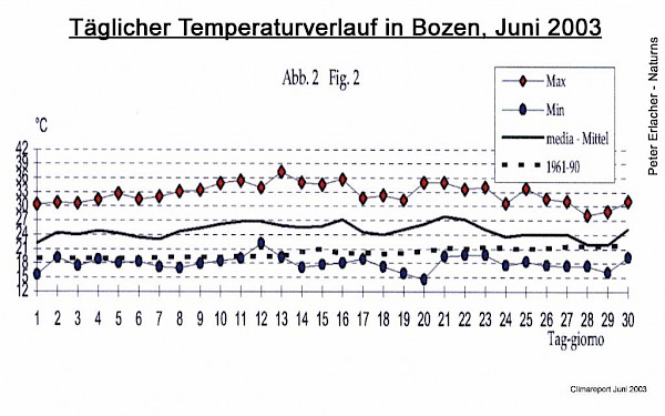 Hitze-Rekordmonat Juni 2003 in Bozen