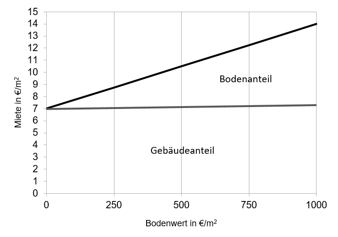 Grafik 1: Miete setzt sich aus dem lageabhängigen Boden- und dem lageabhängigen Gebäudeanteil zusammen.