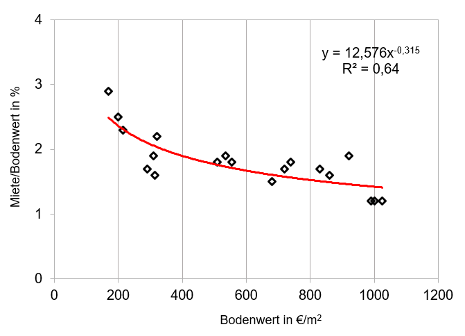 Grafik 2: Verhältnis Miete / Bodenwert und Bodenwert.